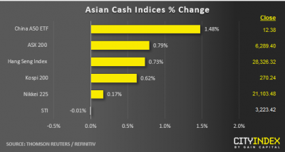 亚洲股市一览：对最近的下跌展开休整